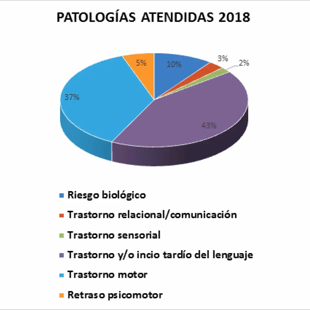 Unidad de atención infantil temprana área I